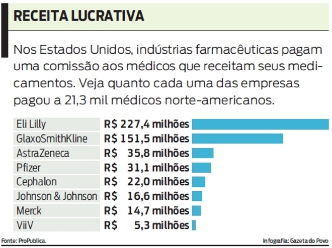 Veja quanto cada uma das empresas pagou a 21,3 mil médicos norte-americanos | 