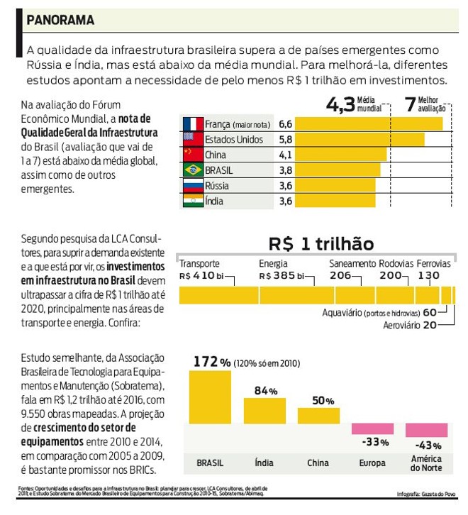 Confira a qualidade da infraestrutura brasileira |