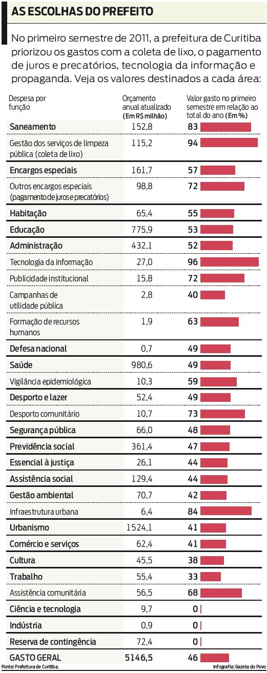 Veja os valores destinados a cada área |