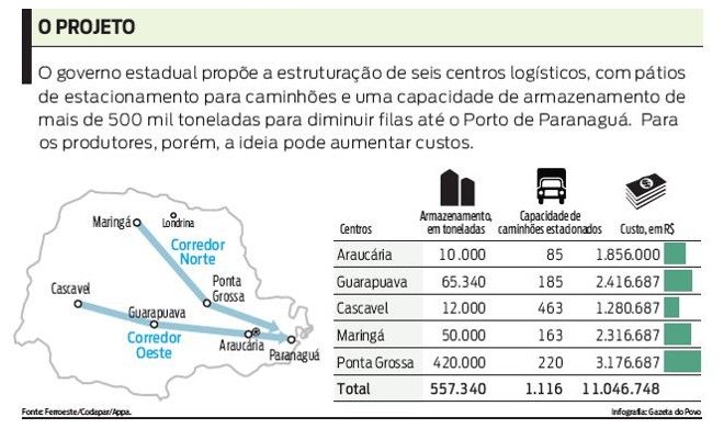 Confira a proposta do governo estadual de estruturação de seis centros logísticos | 