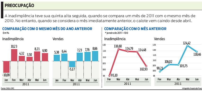 Confira a comparação da inadimplência entre o ano de 2010 e 2011 |