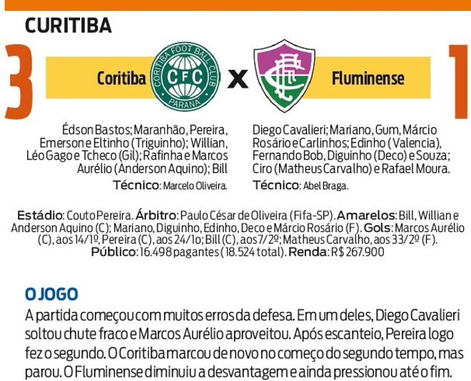 Confira a ficha técnica do jogo | 