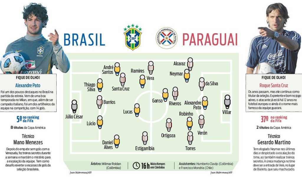 Veja a ficha técnica de Brasil x Paraguai pela Copa América