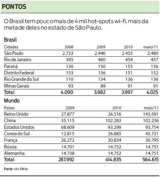 O Brasil tem pouco mais de 4 mil hot-spots wi-fi. Saiba onde eles estão | 