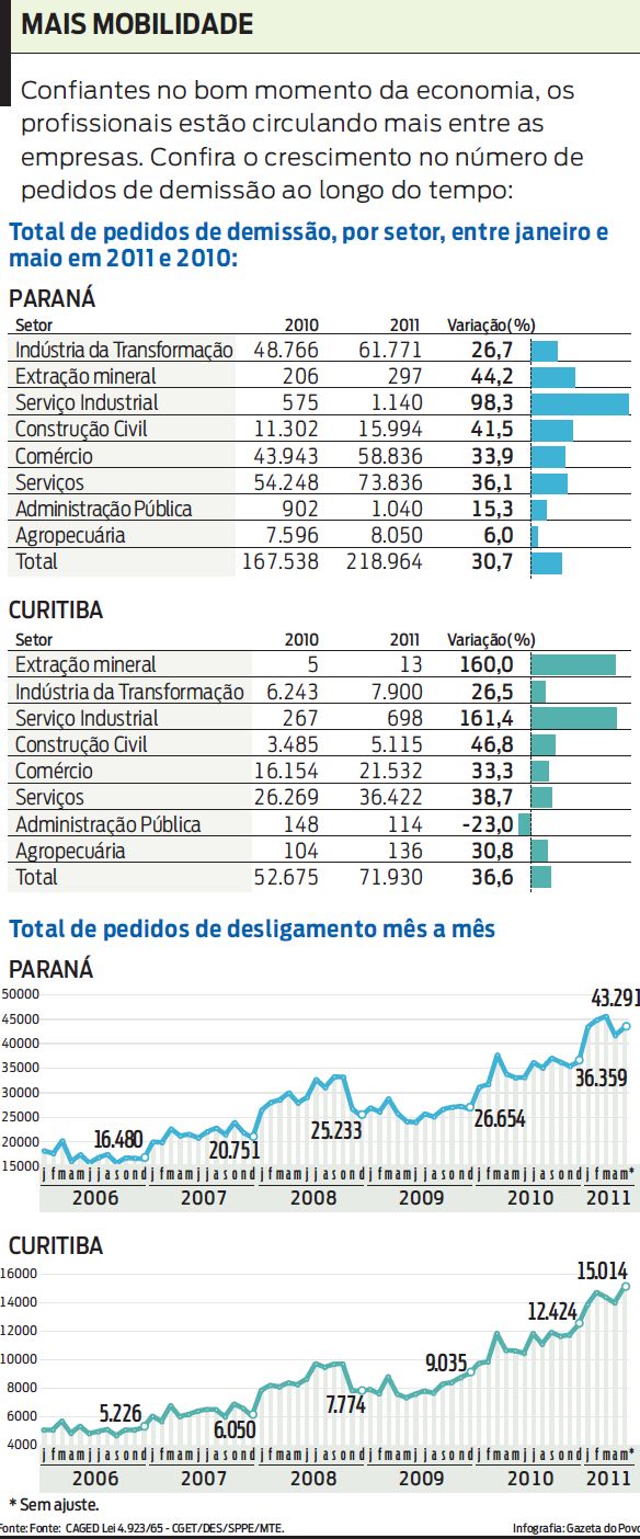 Confira o crescimento no número de pedidos de demissão ao longo do tempo |