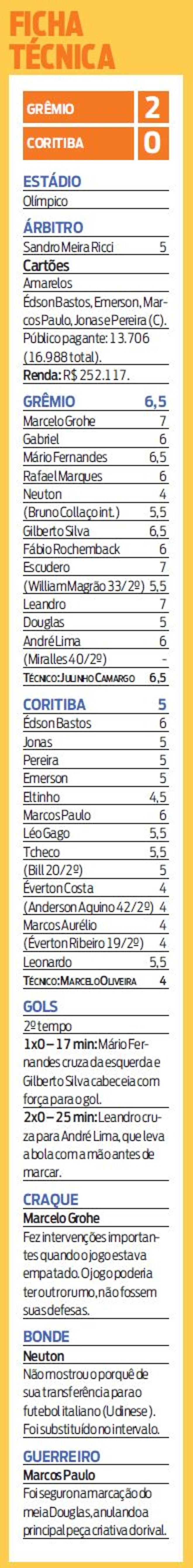 Veja a ficha técnica de Grêmio 2x0 Coritiba |