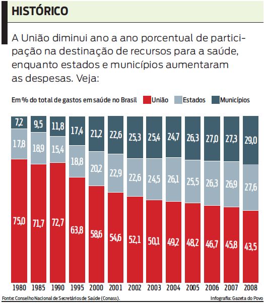 Veja quanto a União tem gasto nos últimos anos com recursos para a saúde |