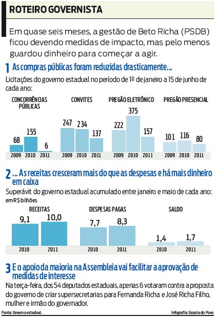 Confira um balanço dos seis meses de Beto Richa no governo |