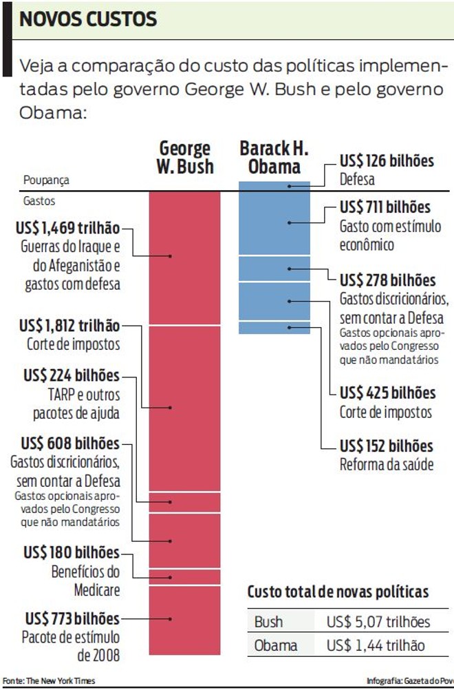 Veja a comparação do custo das políticas implementadas pelo governo Bush e Obama |