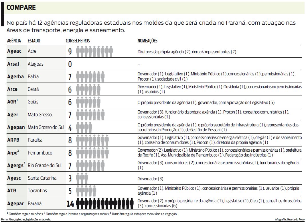 No país há 12 agências reguladoras nos moldes da que será criada no PR. Compare |