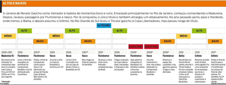 Confira os altos e baixos na carreira de Renato Gaúcho |