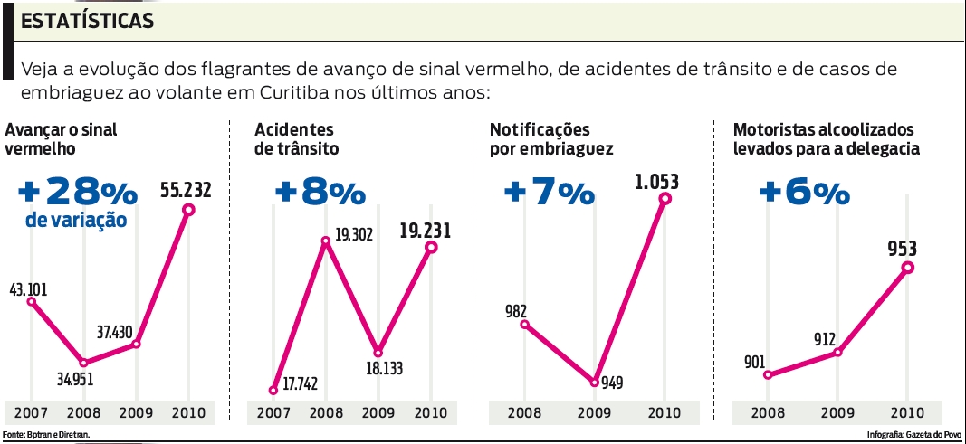 Veja a evolução dos flagrantes de avanço de sinal vermelho |