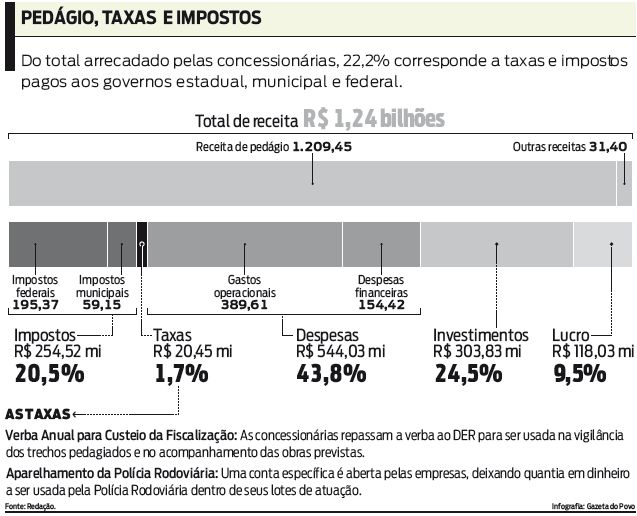 Veja como está dividido o total arrecadado pelas concessionárias |