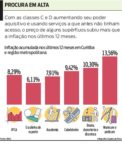 Confira a inflação acumulada nos últimos 12 meses em Curitiba e a RMC |