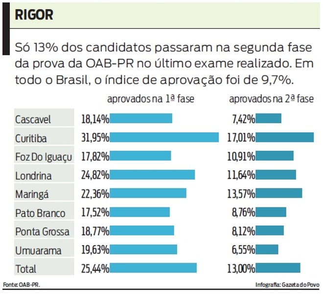 Só 13% dos candidatos passaram na segunda fase da prova da OAB-PR no último exame |