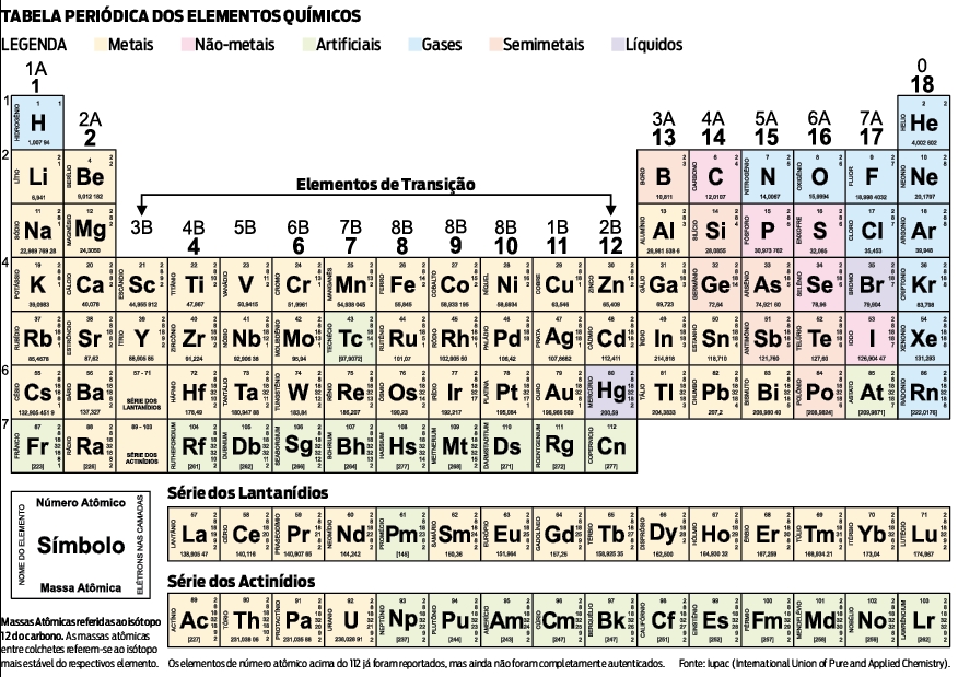 Veja a tabela periódica |