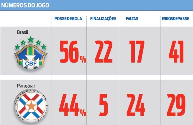 Confira os números do jogo | 