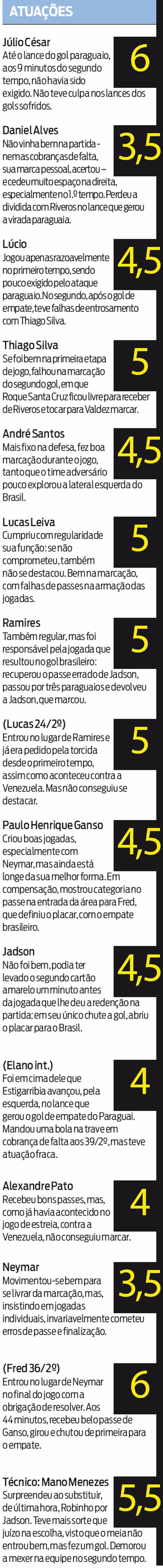 Confira as atuações de cada jogador | 