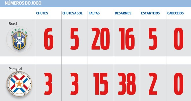 Confira os números do jogo | 