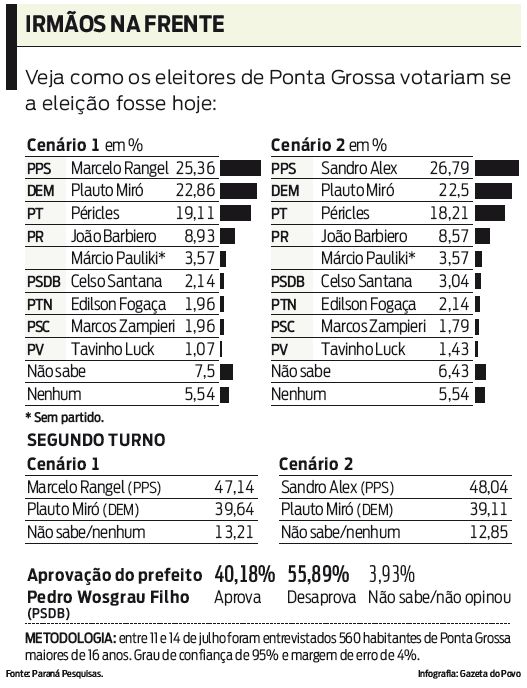 Veja como os eleitores de Ponta Grossa votariam se a eleição fosse hoje |