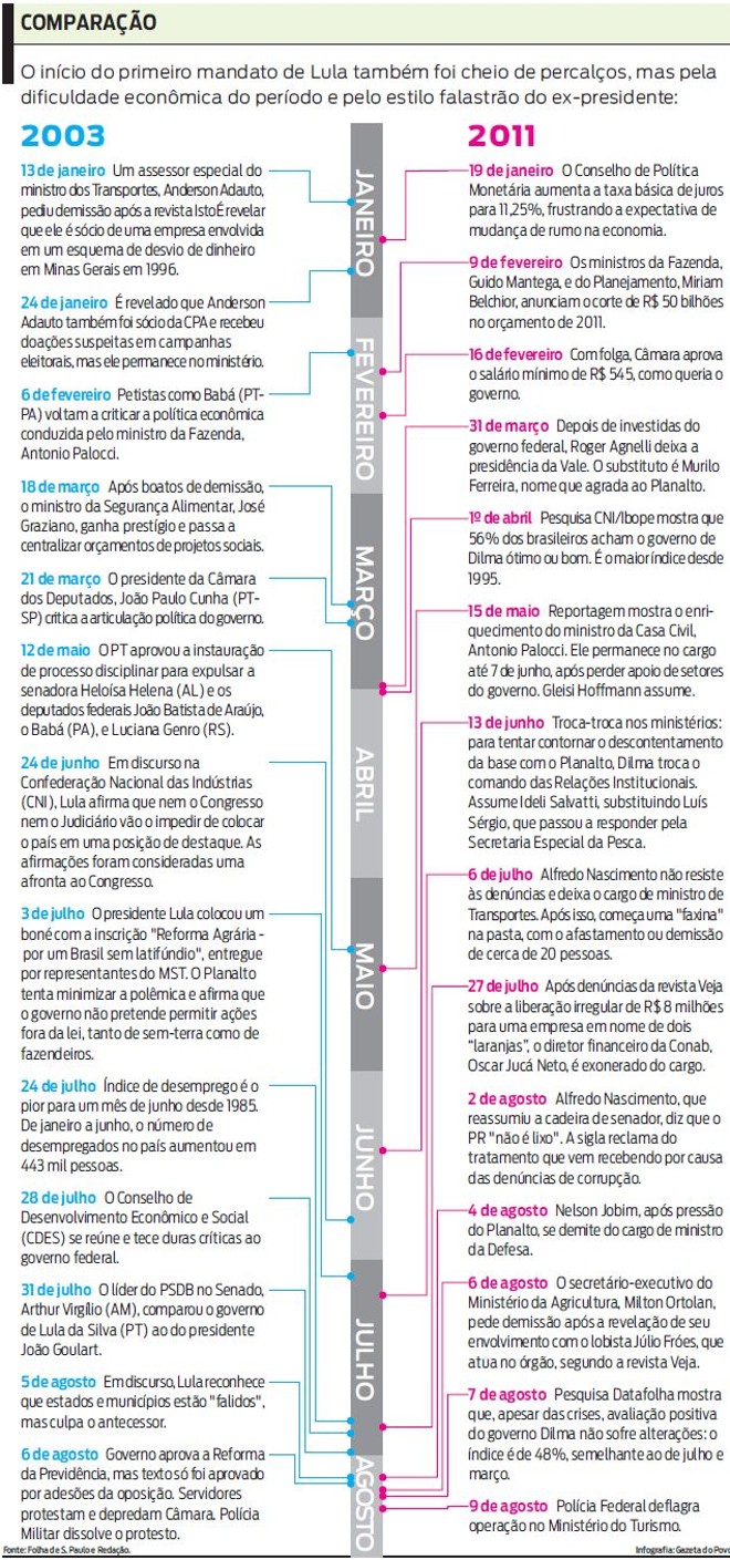 Veja comparação entre Lula e Dilma no início do primeiro mandato |