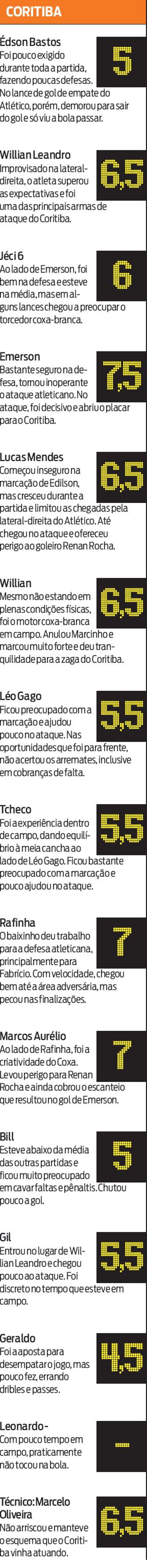 Veja as notas dos jogadores do Coritiba | 