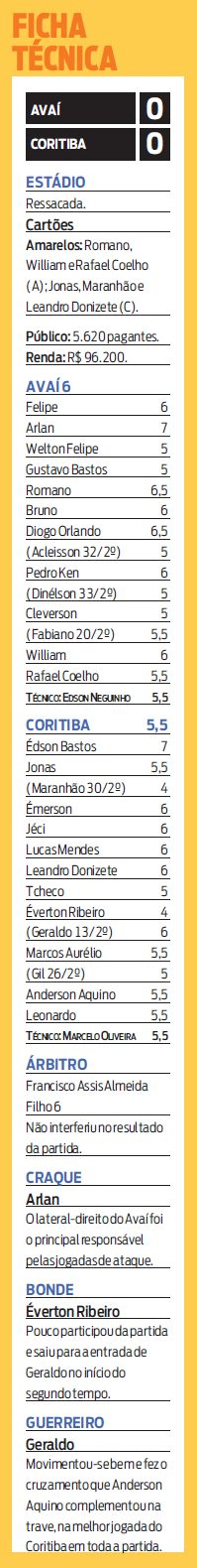 Veja a ficha técnica de Avaí 0x0 Coritiba | 