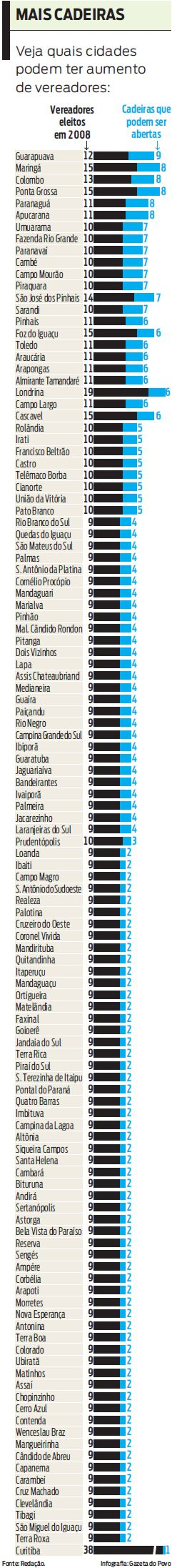 Veja quais cidades podem ter aumento de vereadores |