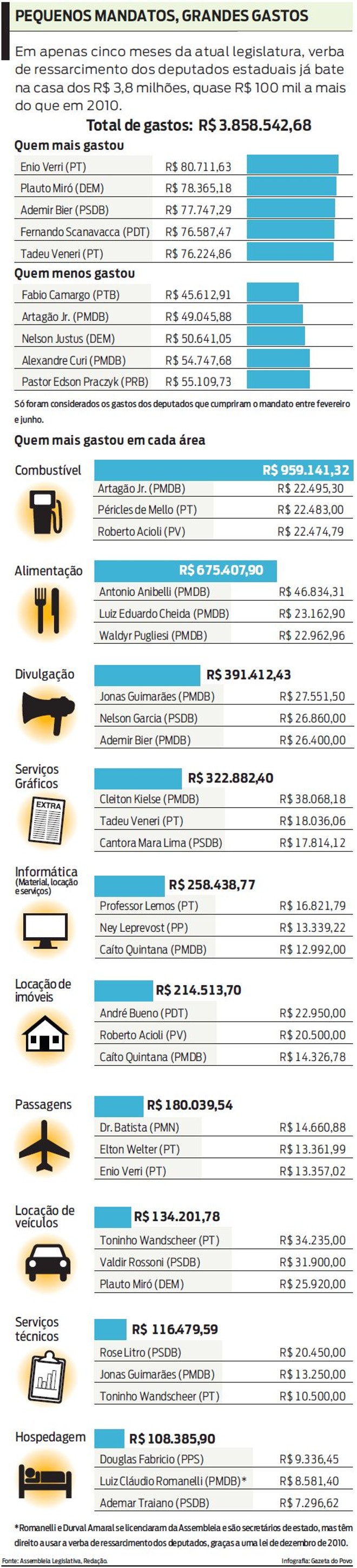 Veja o balanço de gastos dos deputados em cinco meses de legislatura |