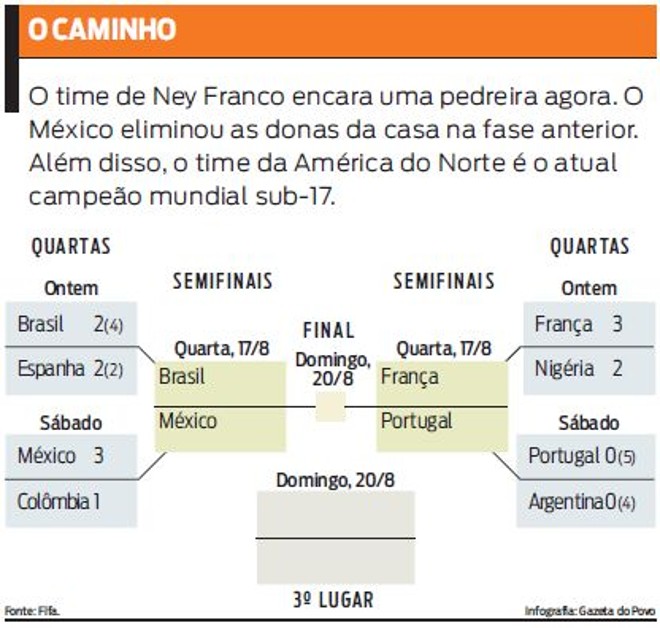 Confira como ficam as chaves do Sub-20 | 