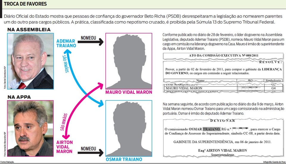 Deputado e chefe do porto praticam nepotismo cruzado Veja os documentos que comprovam nepotismo |