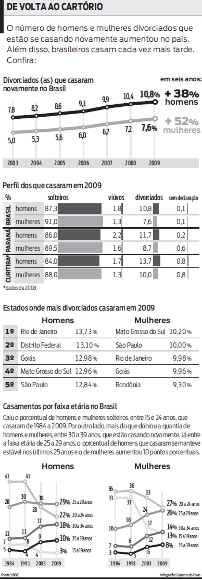 Veja as estatísticas do casamento no Brasil | 