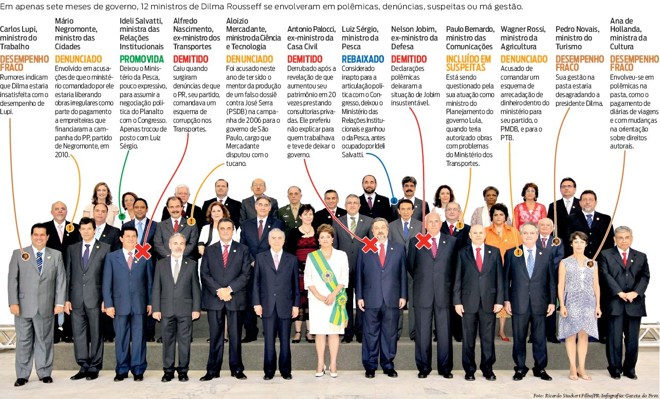 Veja todos os ministros de Dilma que já se envolveram em polêmicas |