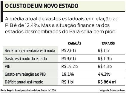 Confira a média atual de gastos estaduais em relação ao PIB |
