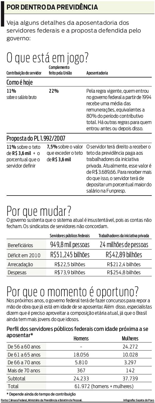Veja alguns detalhes da aposentadoria dos servidores |