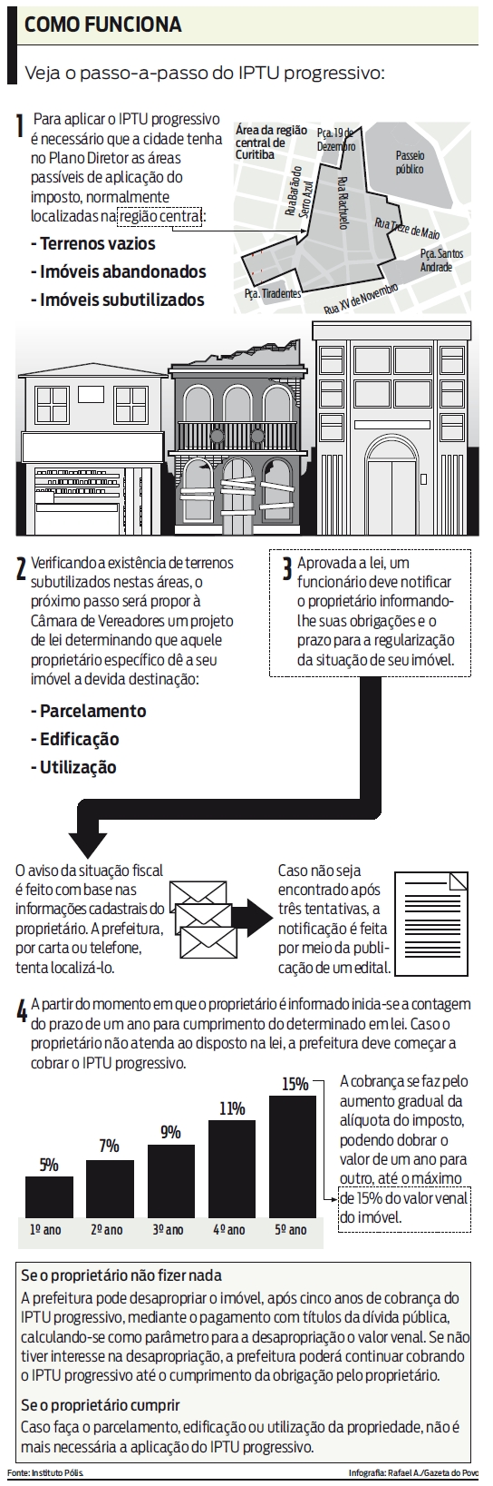 Veja o passo-a-passo do IPTU progressivo |
