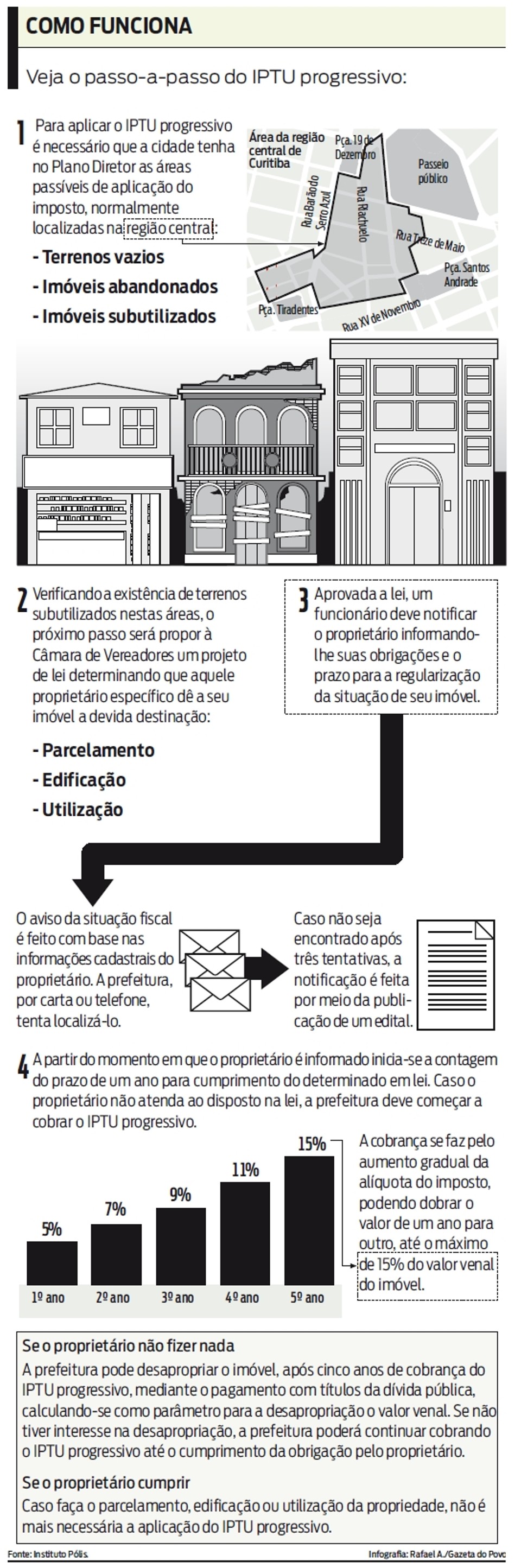 Veja o passo-a-passo do IPTU progressivo | 