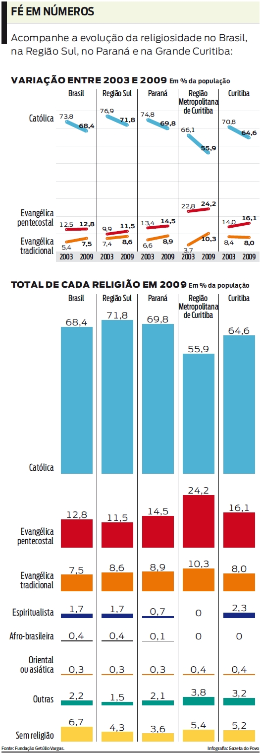 Acompanhe a evolução da religiosidade no Brasil |