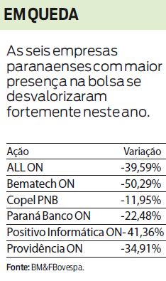 Veja quais as empresas paranaenses que mais desvalorizaram |