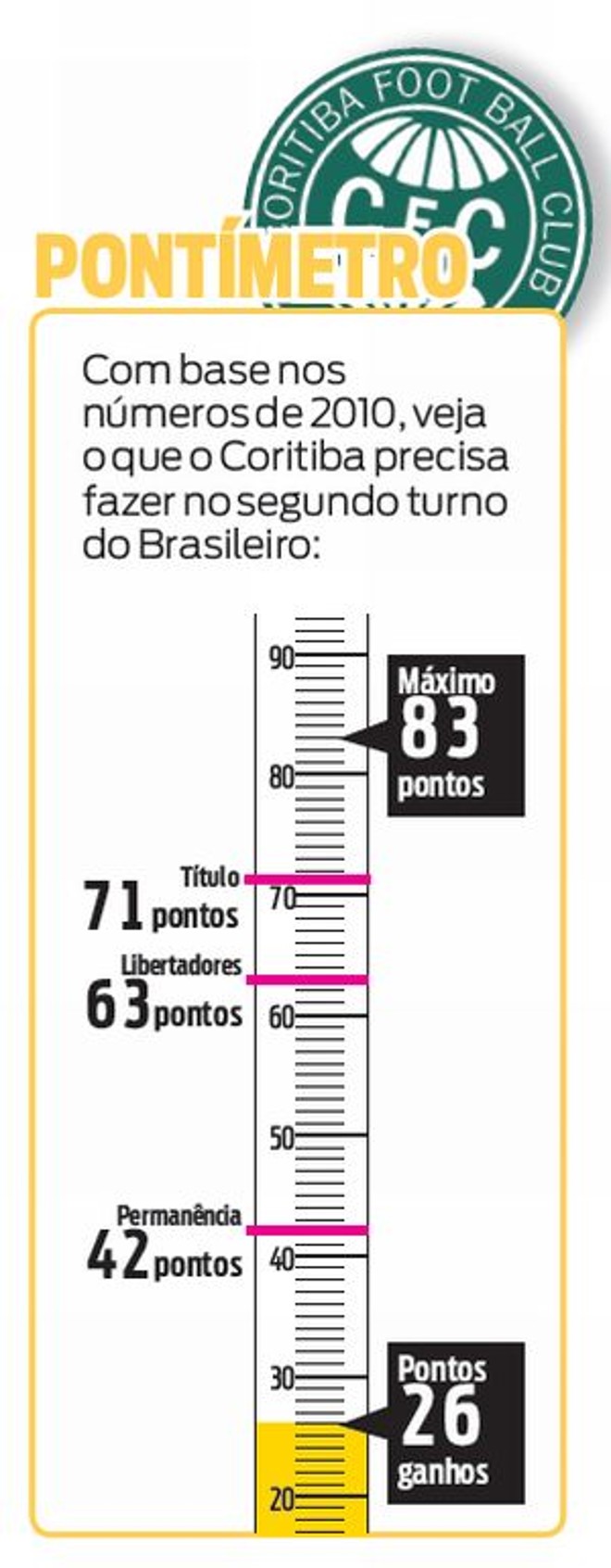 Confira o pontímetro do Coritiba | 