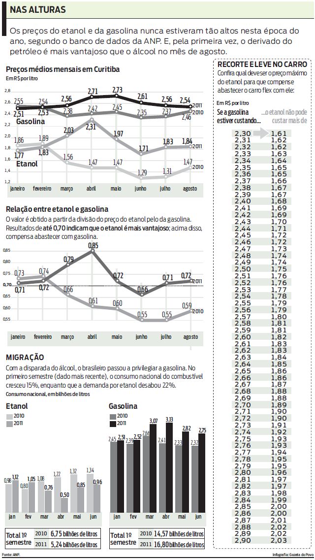 Os preços do etanol e da gasolina nunca estiveram tão altos. Confira o balanço da ANP |