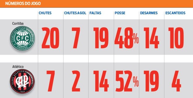 Confira os números do jogo | 