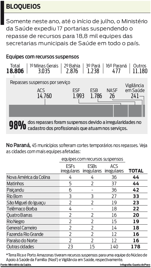 Ministério da Saúde expediu 17 portarias suspendendo o repasse de recursos. Veja |
