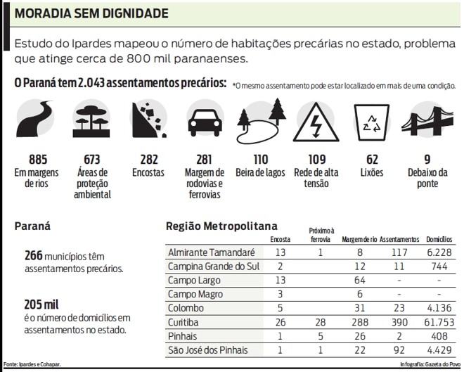 O Paraná tem 2.043 assentamentos precários. Veja | 