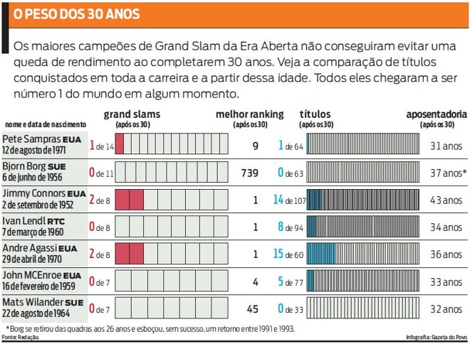 Veja comparação de títulos conquistados pelos maiores campeões de Grand Slam | 