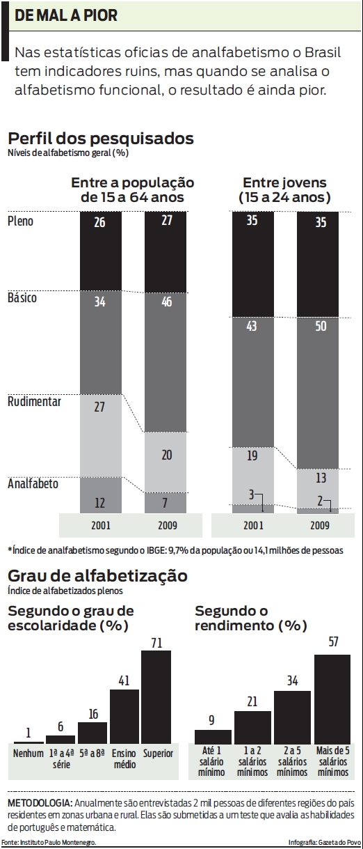 Nas estatísticas oficias de analfabetismo o Brasil tem indicadores ruins. Veja |