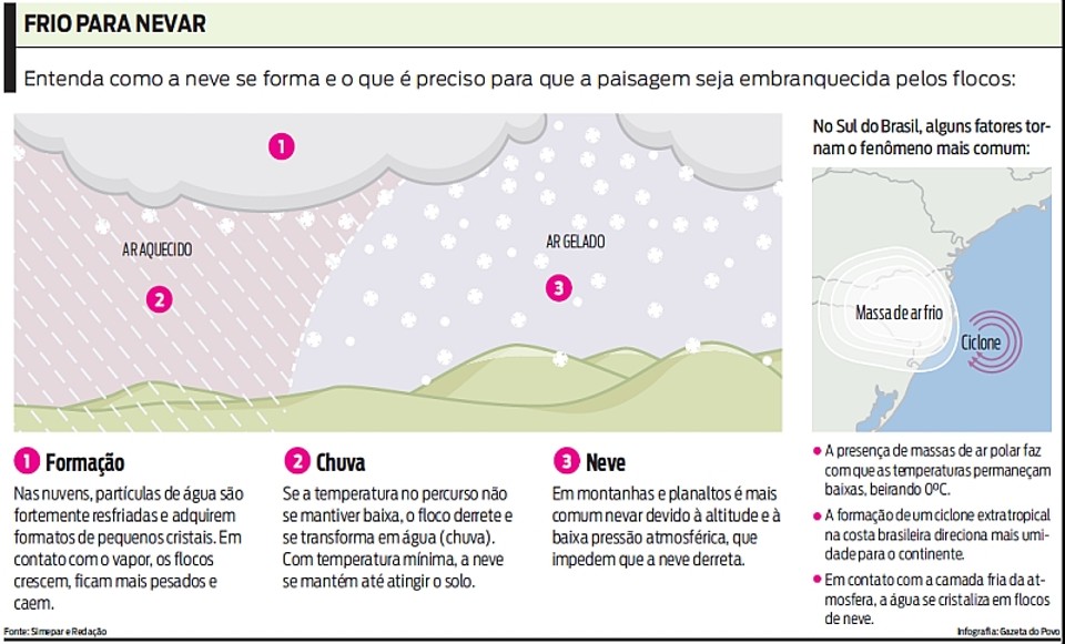 Neve volta a cair em Palmas após 11 anos