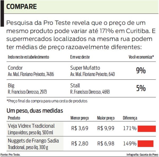 Veja dados da pesquisa Pro Teste. Preço de um mesmo produto varia até 171% |