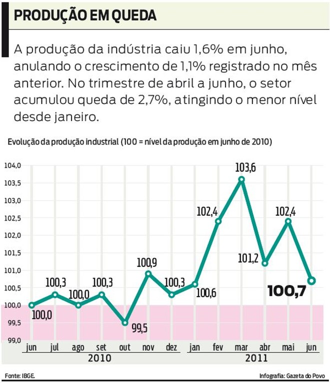 Confira no gráfico a evolução da produção industrial entre 2010 e 2011 |