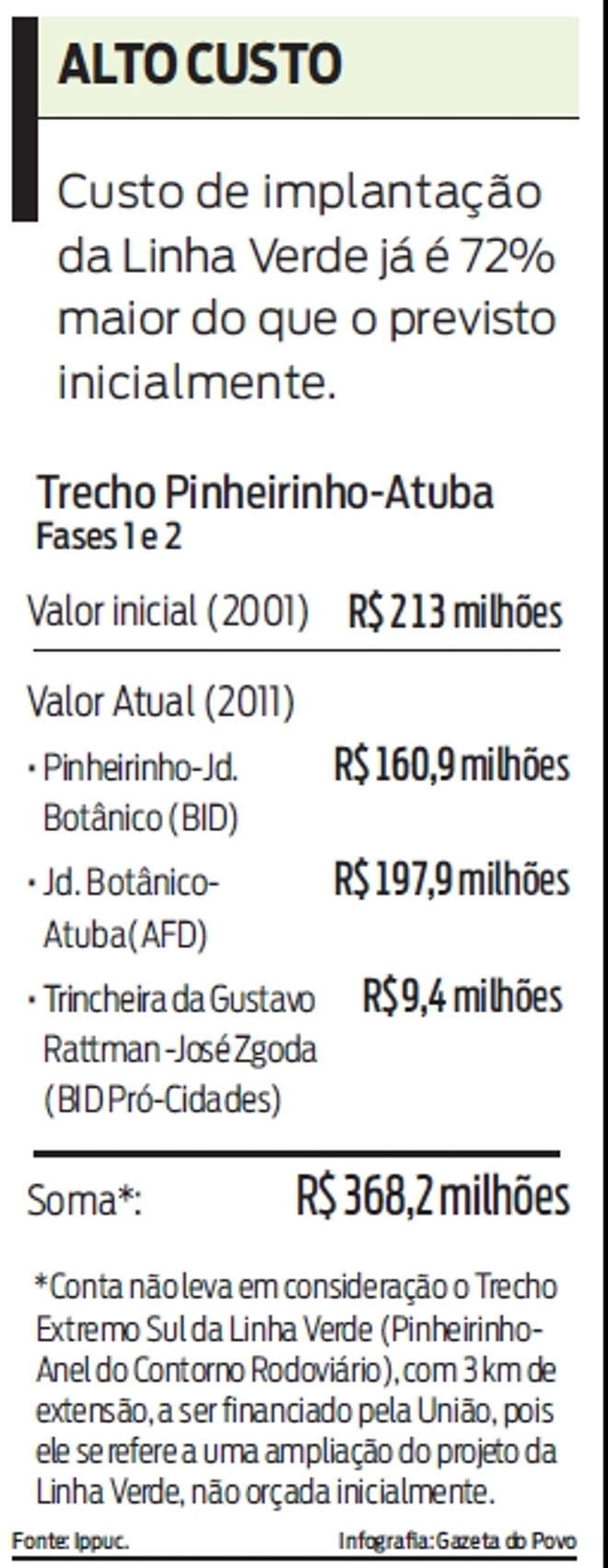 Custo de implantação da Linha Verde já é 72% maior do que o previsto | 